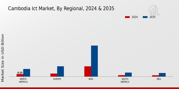 Cambodia ICT Market Regional Insights