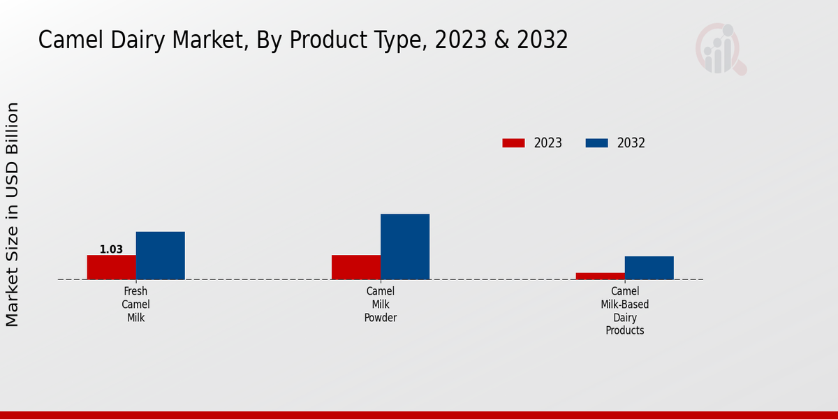 Camel Dairy Market By Type 2023-2032