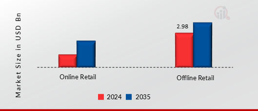 Camera Accessories Market, By Distribution Channel, 2024 & 2035 