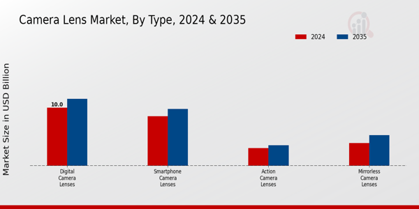 Camera Len Market Segment