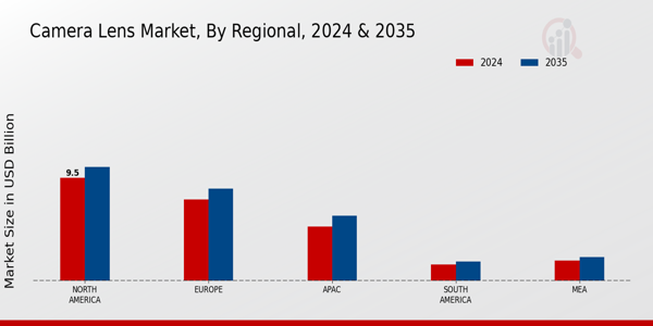 Camera Len Market Region