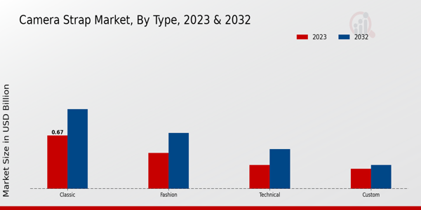 Kameragurtmarkt nach Typ 2023 2032