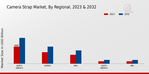 Markt für Kameragurte nach regionalen Prognosen 2023 und 2032
