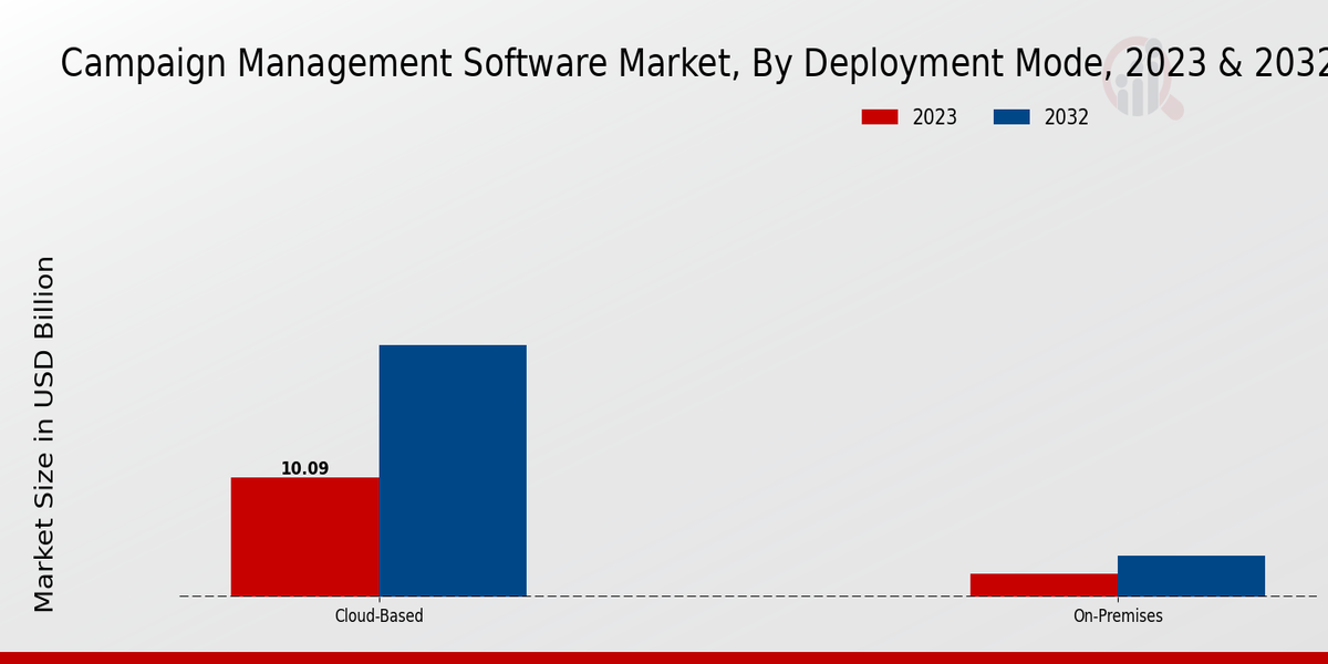 Campaign Management Software Market Deployment Mode Insights