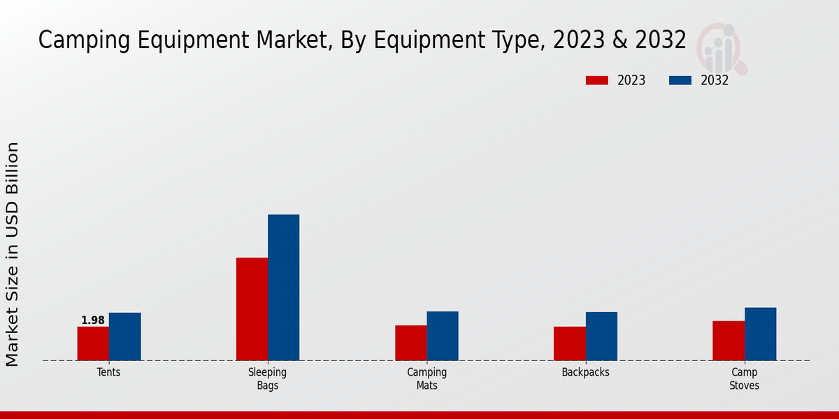 Camping Equipment Market By Equipment Type