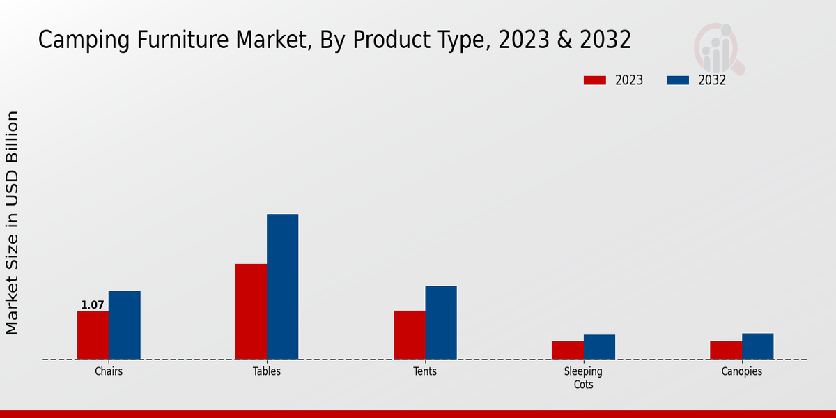 Camping Furniture Market By Product Type