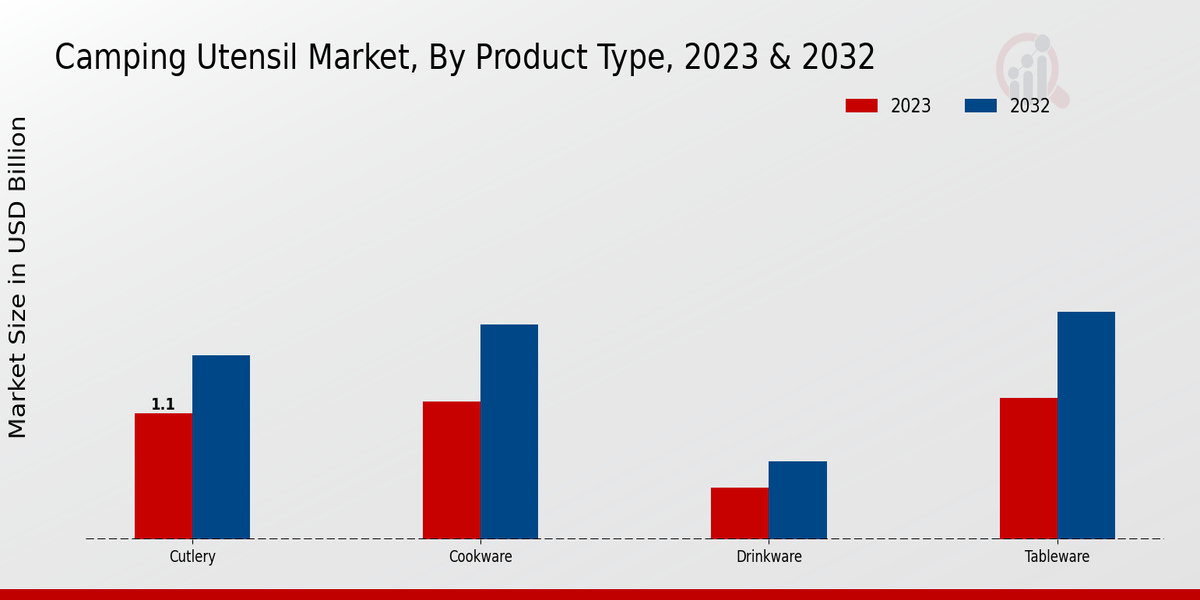 Camping Utensil Market By Product Type