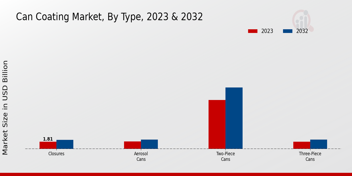 Can Coating Market By Type