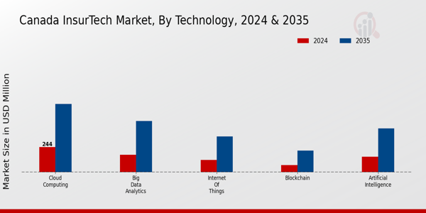 InsurTech Market Technology Insights  