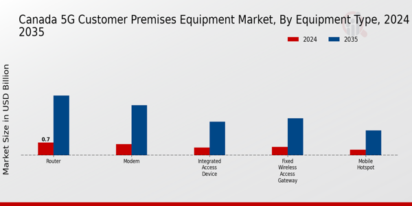 Canada 5G Customer Premises Equipment Market Segment