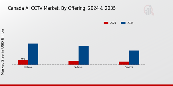Canada AI CCTV Market Segment