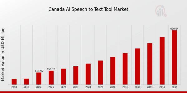 Canada AI Speech to Text Market size
