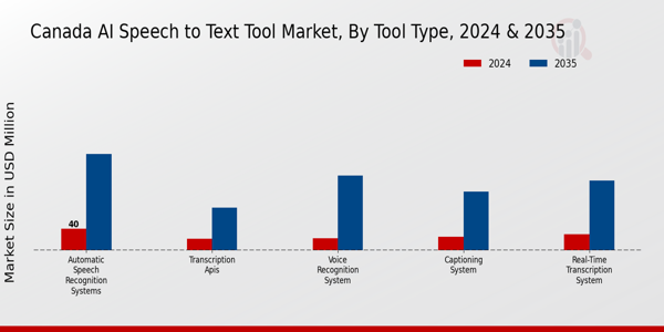 Canada AI Speech to Text Market Segment