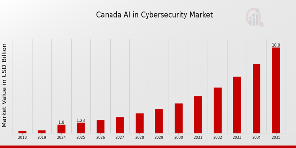 Canada AI in Cybersecurity Market size