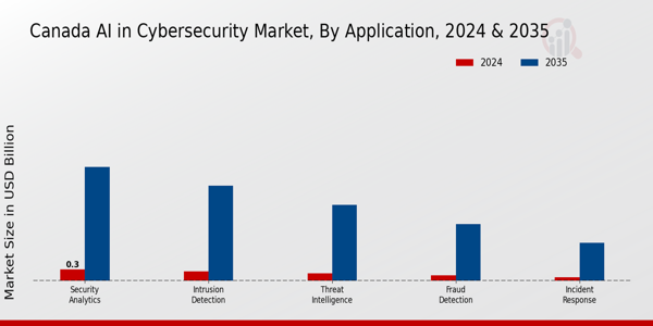 Canada AI in Cybersecurity Market Segment