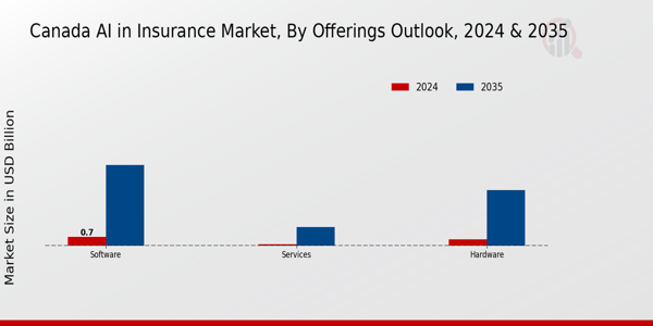 Canada Ai In Insurance Market Segment
