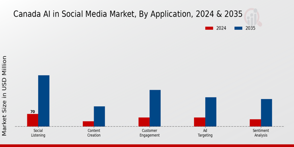 Canada AI in Social Media Market Segment