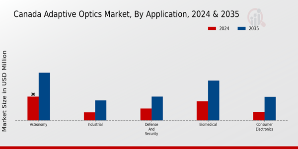 Canada Adaptive Optics Market Segment