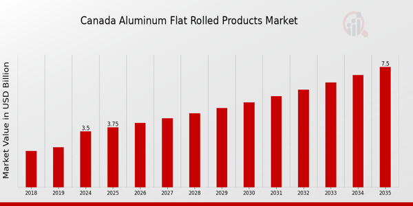 Canada Aluminum Flat Rolled Products Market size
