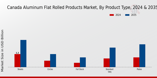 Canada Aluminum Flat Rolled Products Market Segment