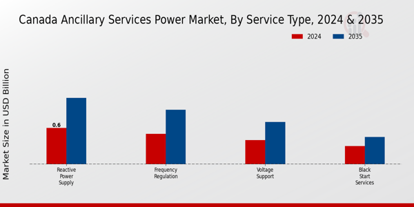 Canada Ancillary Services Power Market Segment