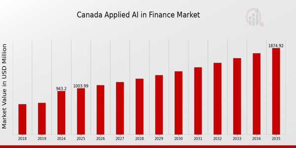 Canada Applied AI in Finance Market size