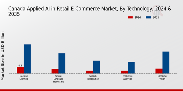 Canada Applied AI in Retail E-Commerce Market Segment