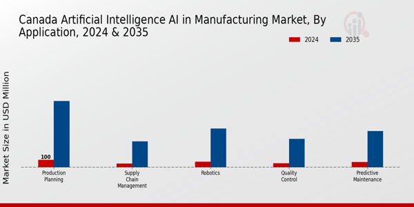 Canada Artificial Intelligence (AI) in Manufacturing Market Segment