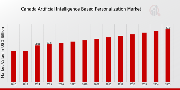 Canada Artificial Intelligence Based Personalization Market size