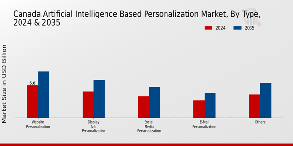 Canada Artificial Intelligence Based Personalization Market Segment