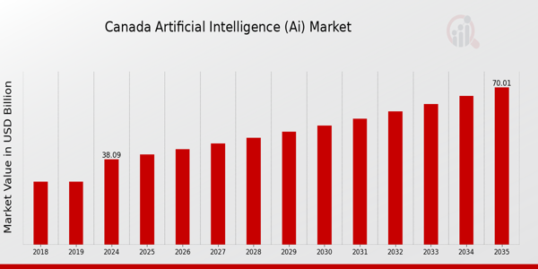 Canada Artificial Intelligence (AI) Market size