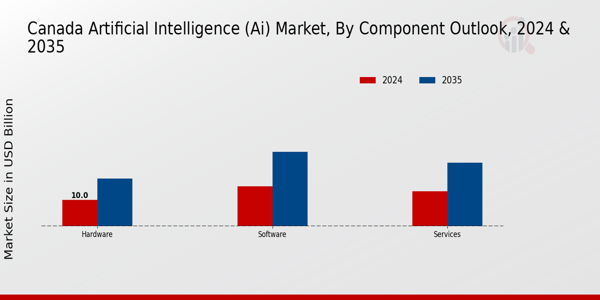 Canada Artificial Intelligence (AI) Market Segment