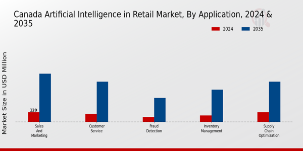 Canada Artificial Intelligence in Retail Market Segment