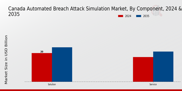Canada Automated Breach Attack Simulation Market Segment