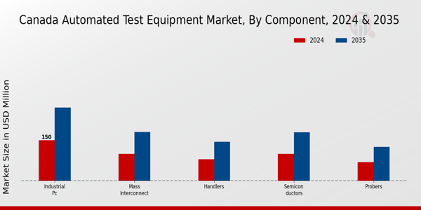 Canada Automated Test Equipment Market Segment