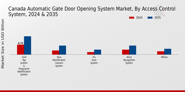 Canada Automatic Gate Door Opening System Market Segment
