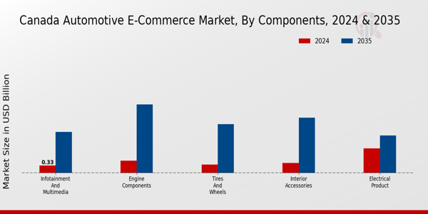 Canada Automotive E Commerce Market Segment
