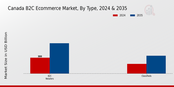 Canada B2C E-commerce Market Segment