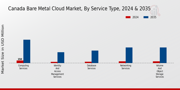 Canada Bare Metal Cloud Market Segment