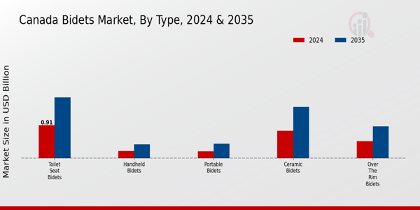 Canada Bidets Market pic 2