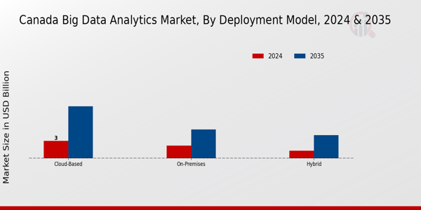 Canada Big Data Analytics Market Segment