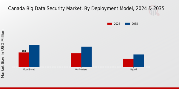 Canada Big Data Security Market Segment