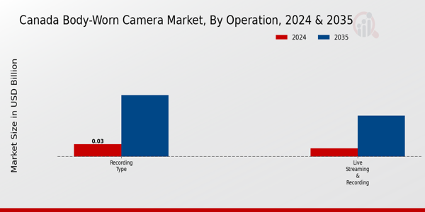 Canada Body Worn Camera Market Segment