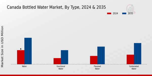 Bottled Water Market Type Insights
