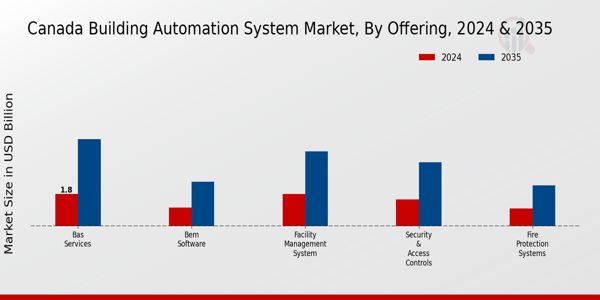 Canada Building Automation System Market Segment