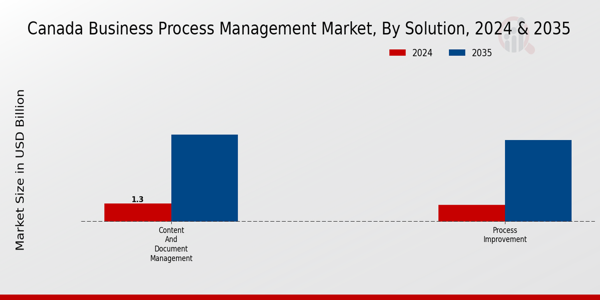 Canada Business Process Management Market Segment