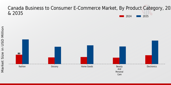 Canada Business To Consumer E Commerce Market Insights