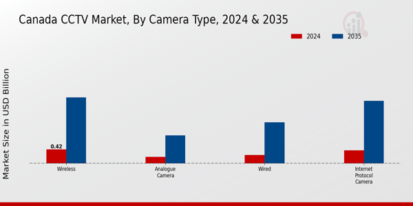 Canada CCTV Market Segment