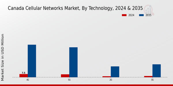 Canada Cellular Networks Market Segment