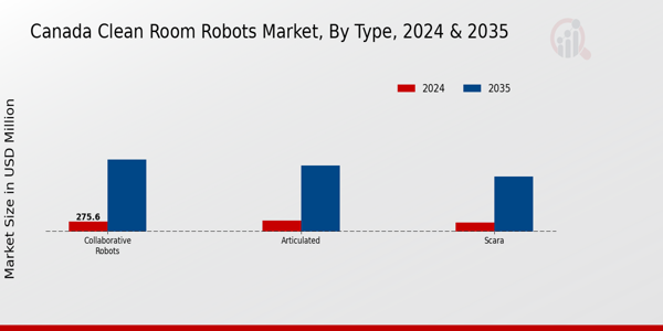 Canada Clean Room Robots Market Segment